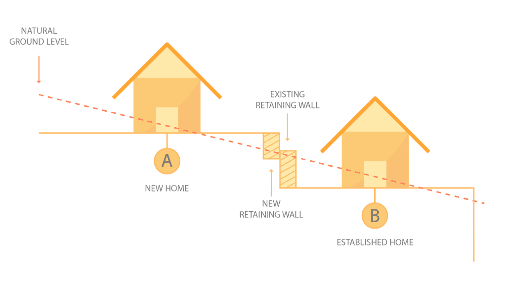 Diagram indicating the placement of a retaining wall to hold back fill from a neighbouring property.